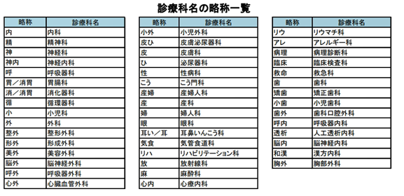 診療科名の略称一覧