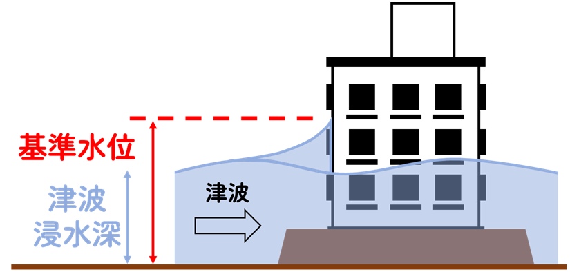 基準水位